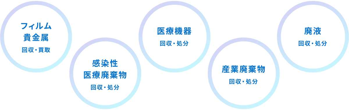 フィルム貴金属 回収・買取／医療廃棄物 回収・処分／感染性医療廃棄物 回収・処分／産業廃棄物 回収・処分／廃液 回収・処分