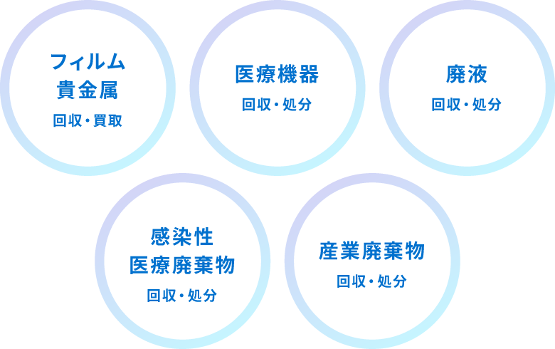 フィルム貴金属 回収・買取／医療廃棄物 回収・処分／感染性医療廃棄物 回収・処分／産業廃棄物 回収・処分／廃液 回収・処分