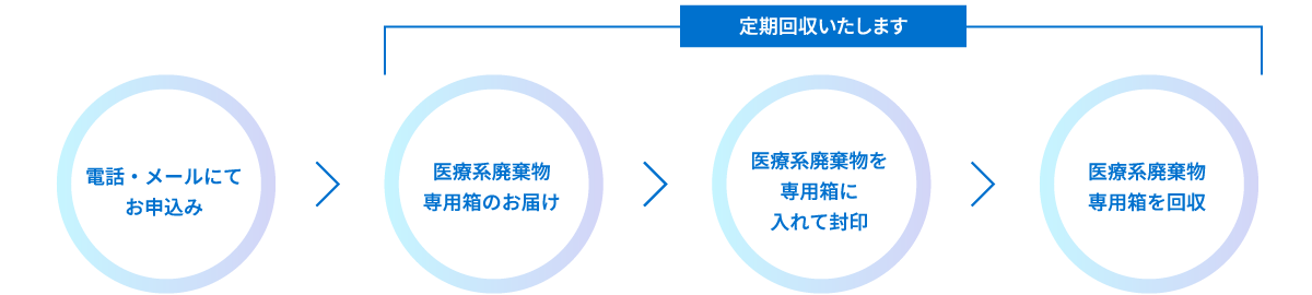 電話・メールにてお申込み／医療系廃棄物専用箱のお届け／医療系廃棄物を専用箱に入れて封印／医療系廃棄物専用箱を回収／定期回収いたします