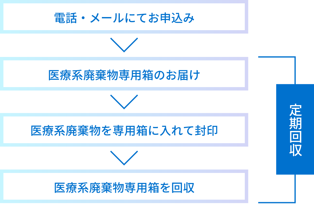 電話・メールにてお申込み／医療系廃棄物専用箱のお届け／医療系廃棄物を専用箱に入れて封印／医療系廃棄物専用箱を回収／定期回収いたします